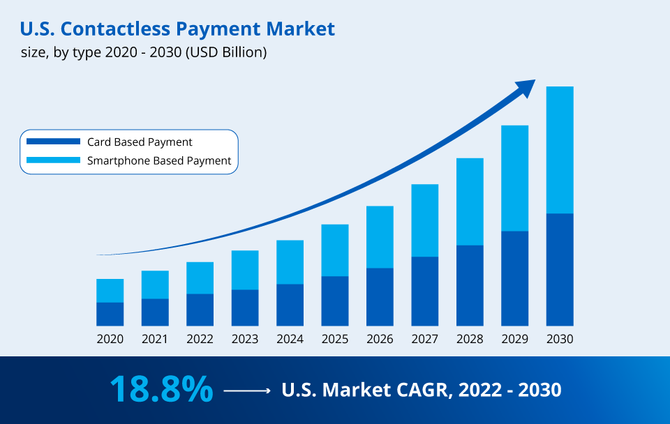 2024 Payment Industry Trends Contactless Payments