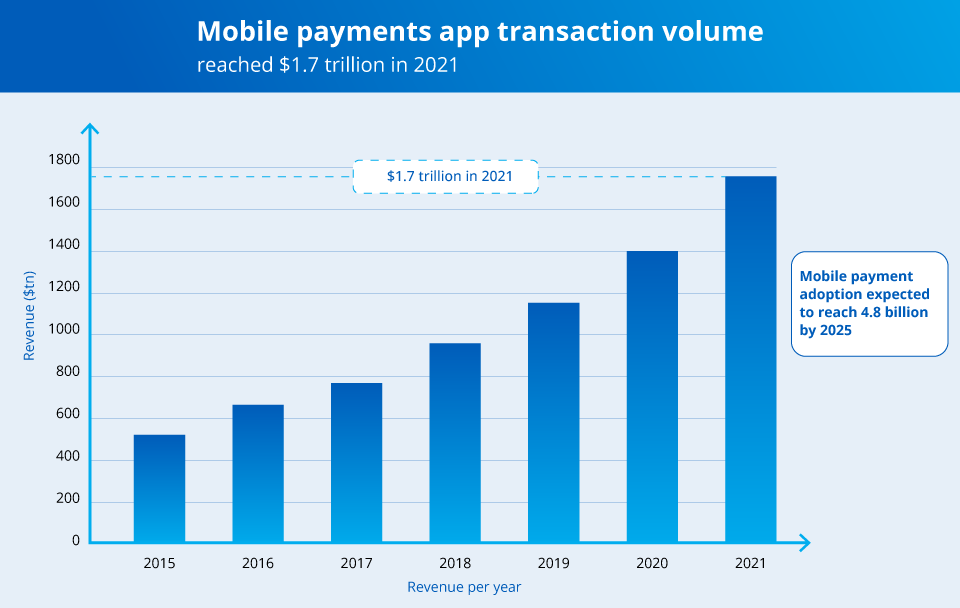 2024 Payment Industry Trends Mobile Payments