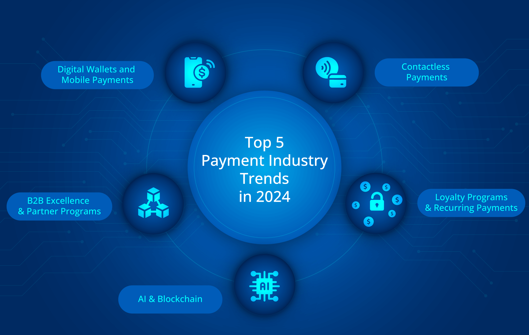 Top 5 Payment Industry Trends in 2024 Blog Post Banner