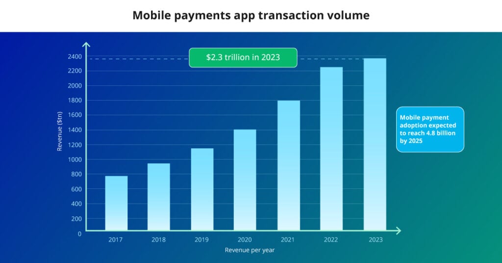 Rise of Digital Wallets